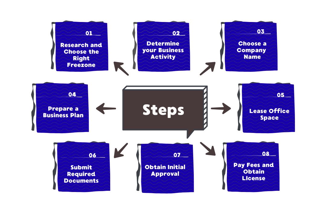 steps for free zone