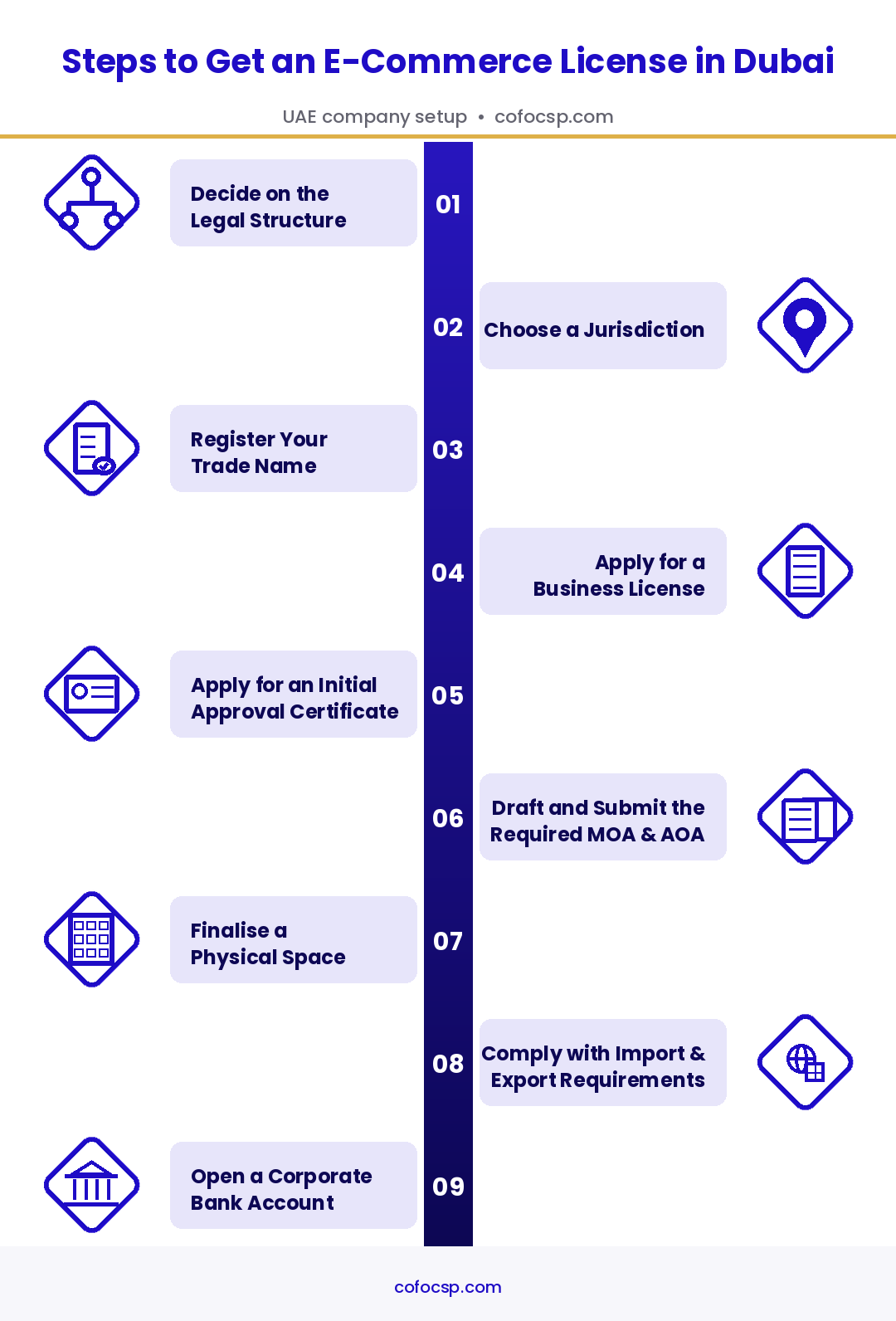 cofocsp_ecommerce_license_steps