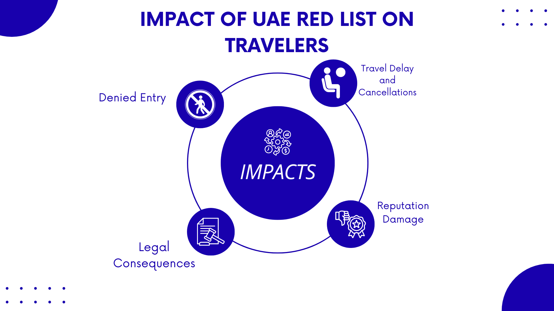 Impact of uae red list on travelers