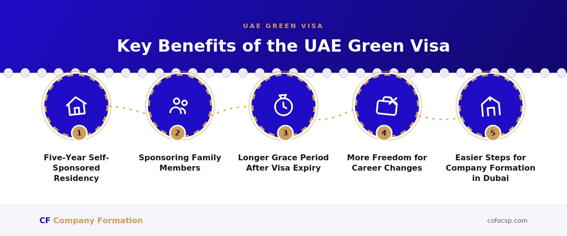 Benefits of the uae green visa
