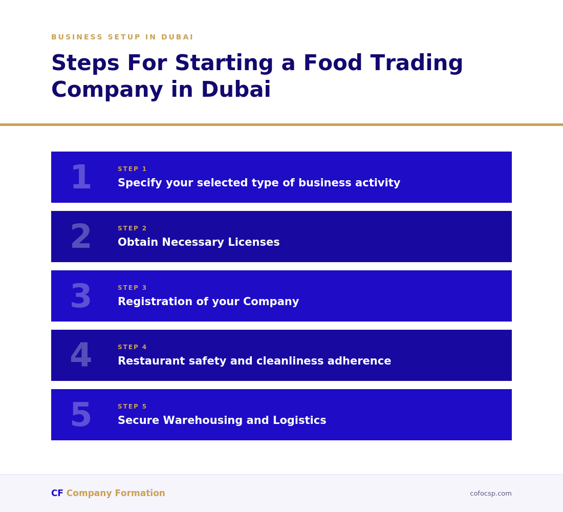 cofocsp-food-trading-steps