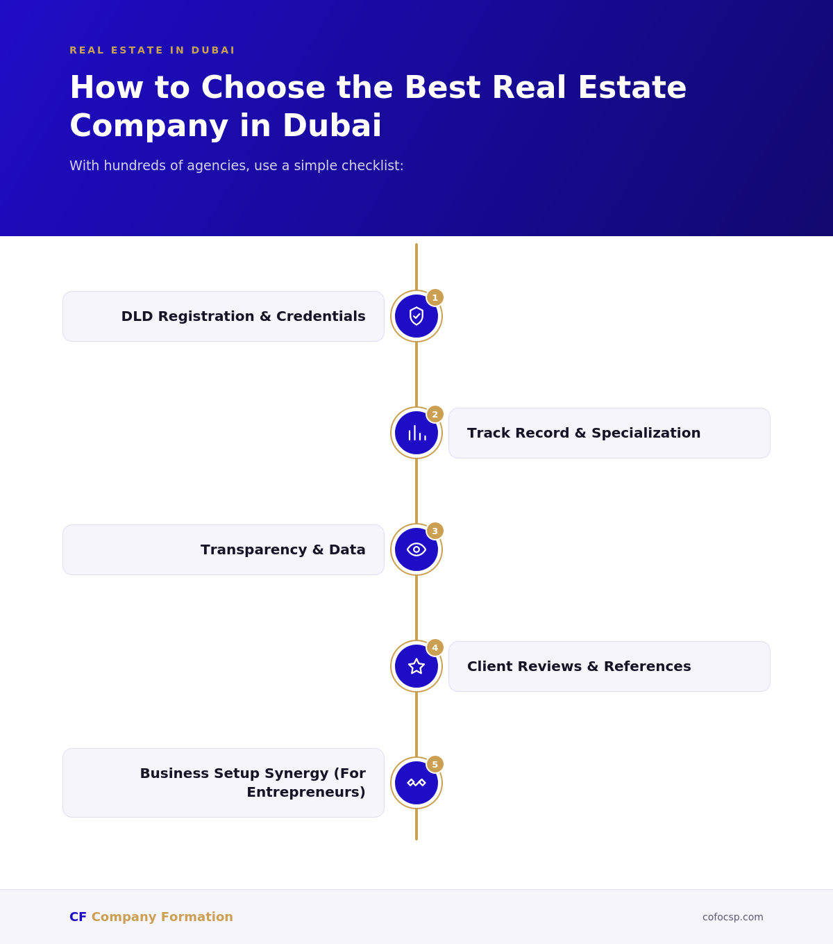cofocsp-real-estate-checklist