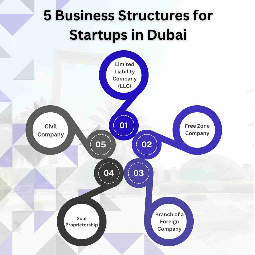5 Business Structures for Startups in Dubai Business Structures for Startups in Dubai Startups in Dubai
