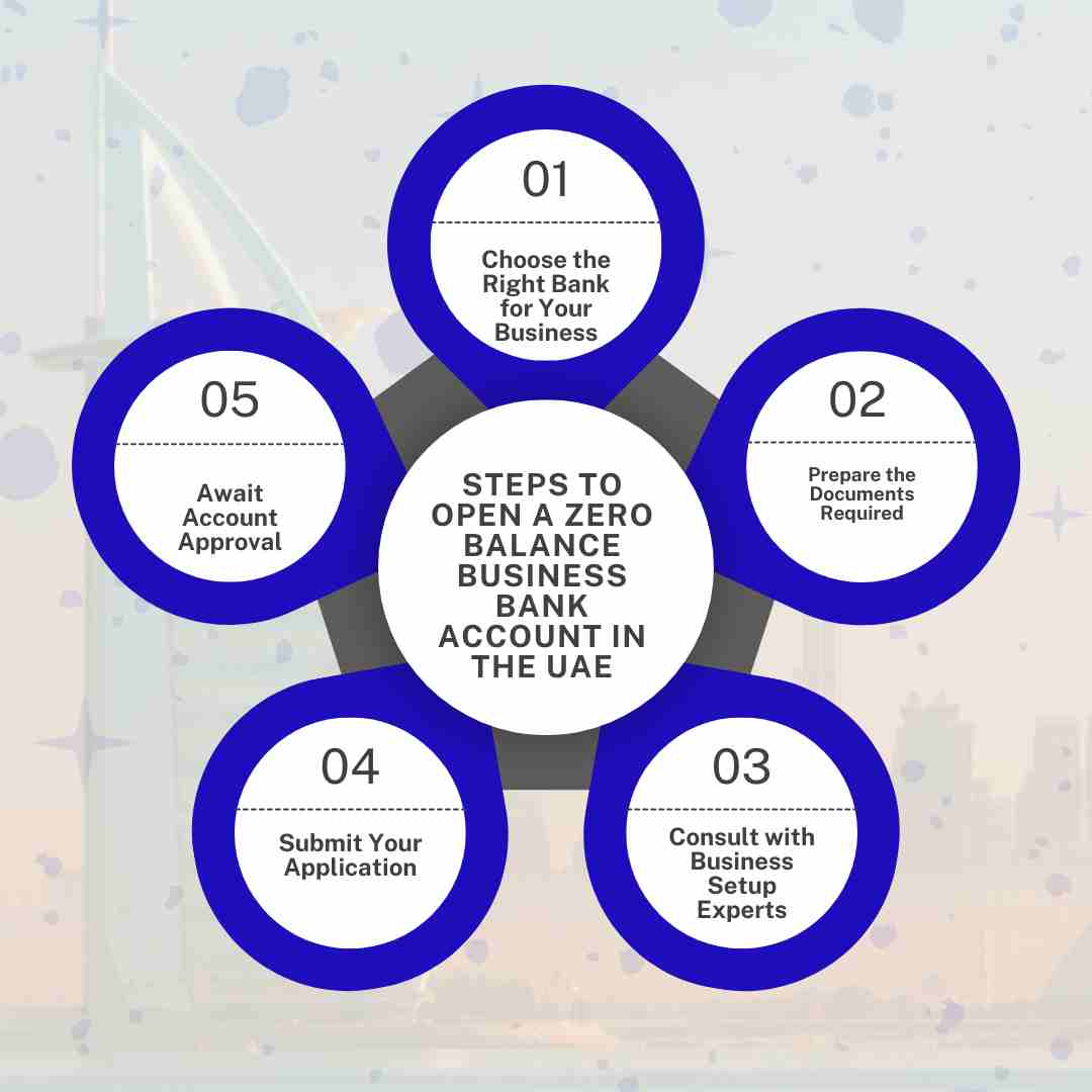 Steps to Open a Business Bank Account in the UAE
