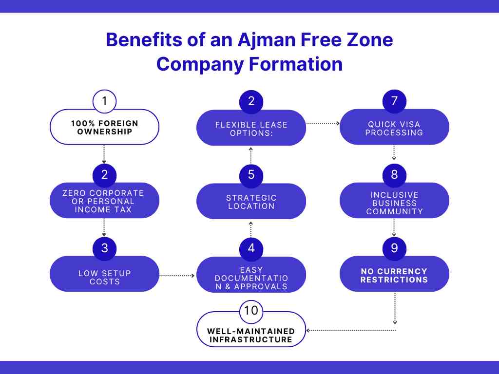 Benefits of an Ajman Free Zone Company Formation