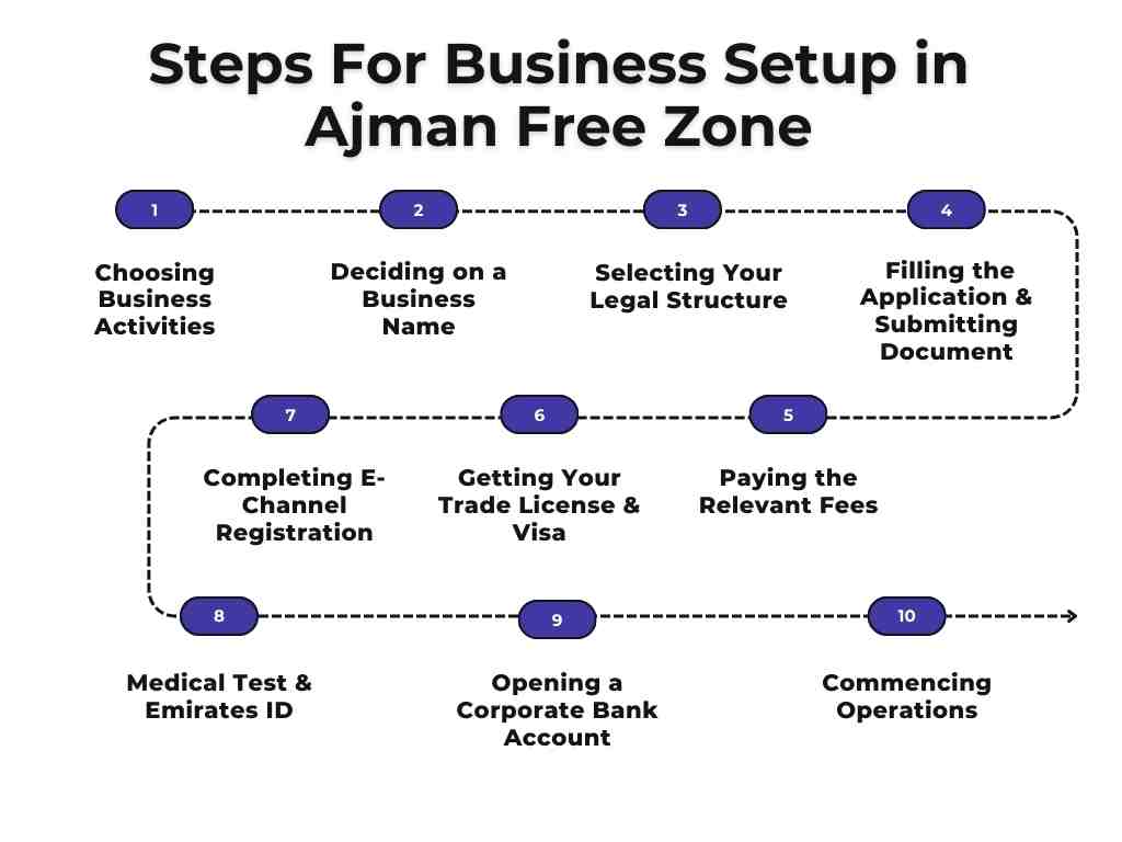 Steps For Business Setup in Ajman Free Zone 