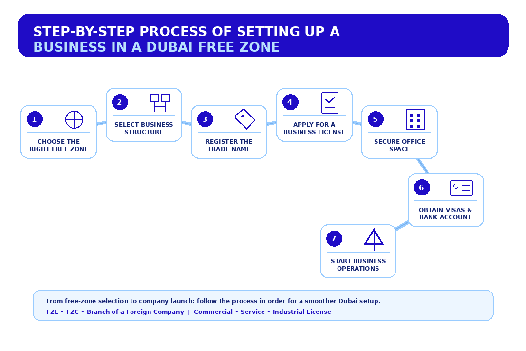 dubai_free_zone_setup_journey